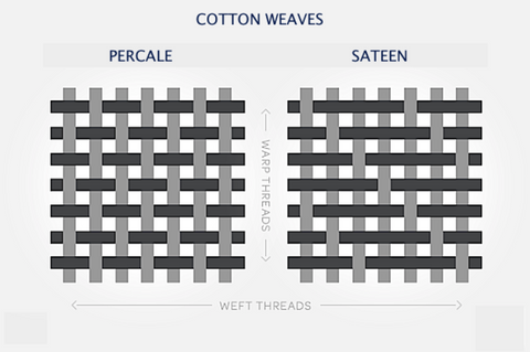 percale and sateen weave diagram